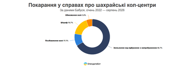 Збитки від шахрайських кол-центрів: українські суди винесли сотні вироків 6 Збитки від шахрайських кол-центрів: українські суди винесли сотні вироків 6