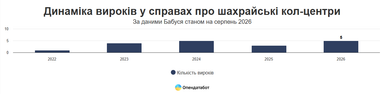 Збитки від шахрайських кол-центрів: українські суди винесли сотні вироків 5 Збитки від шахрайських кол-центрів: українські суди винесли сотні вироків 5