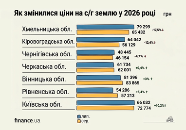 Ціни на землю: скільки коштує гектар в Україні 4