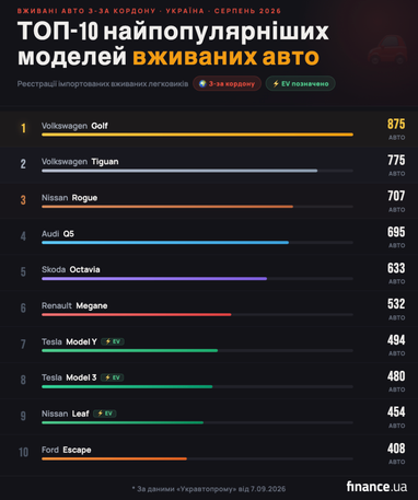 Головна 74 ТОП-10 вживаних іномарок: Україна диктує тренди на вторинному…