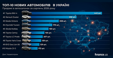 Найпопулярніші авто українців у серпні: ТОП-10 новинок
