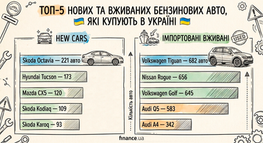 Найпопулярніші бензинові авто: нові та вживані моделі в Україні 4 Найпопулярніші бензинові авто: нові та вживані моделі в Україні 4