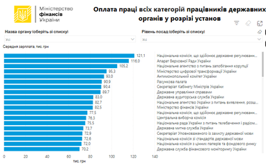 Названо державні органи з найвищими зарплатами