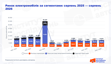 Головна 65 Електромобілі завойовують українські дороги: серпневий ринок показав зростання