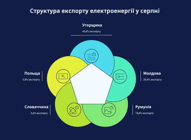 Україна наростила експорт електроенергії на 68%: географія поставок 4 Україна наростила експорт електроенергії на 68%: географія поставок 4
