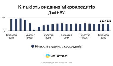 Мікрокредити: українці позичають більше, зростають борги