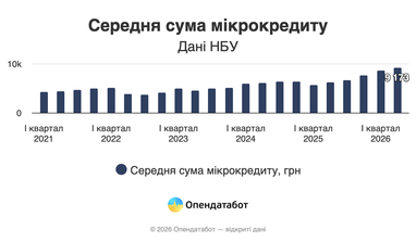 Мікрокредити: українці позичають більше, зростають борги 5