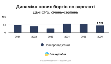 Українські компанії наростили борги із зарплати до 4,6 тисяч"} 7
