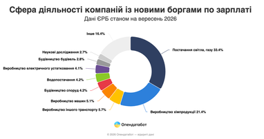 Українські компанії наростили борги із зарплати до 4,6 тисяч"} 9
