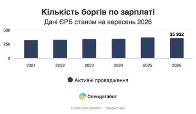 Українські компанії наростили борги із зарплати до 4,6 тисяч"} 8