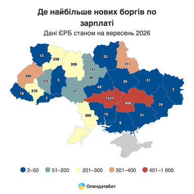 Українські компанії наростили борги із зарплати до 4,6 тисяч"} 10
