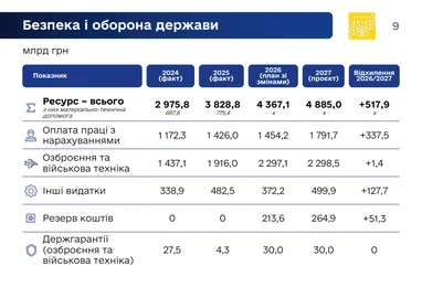 Держбюджет-2027: уряд затвердив ключові показники 9 Держбюджет-2027: уряд затвердив ключові показники 9