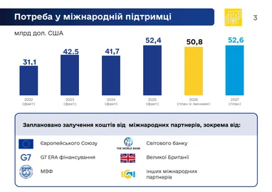 Держбюджет-2027: уряд затвердив ключові показники 7 Держбюджет-2027: уряд затвердив ключові показники 7