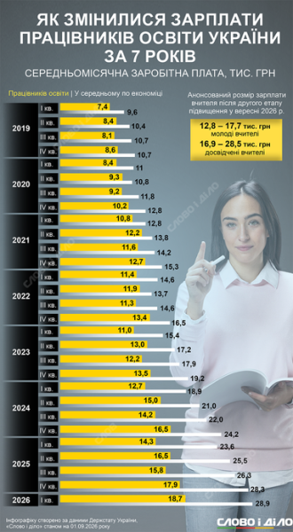 Середня зарплата освітян: 7 років змін 4
