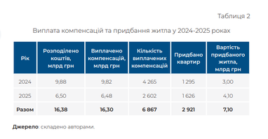 Де українці купують найбільше житла і за які кошти