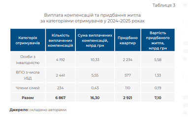 Де українці купують найбільше житла і за які кошти 6 Де українці купують найбільше житла і за які кошти 6